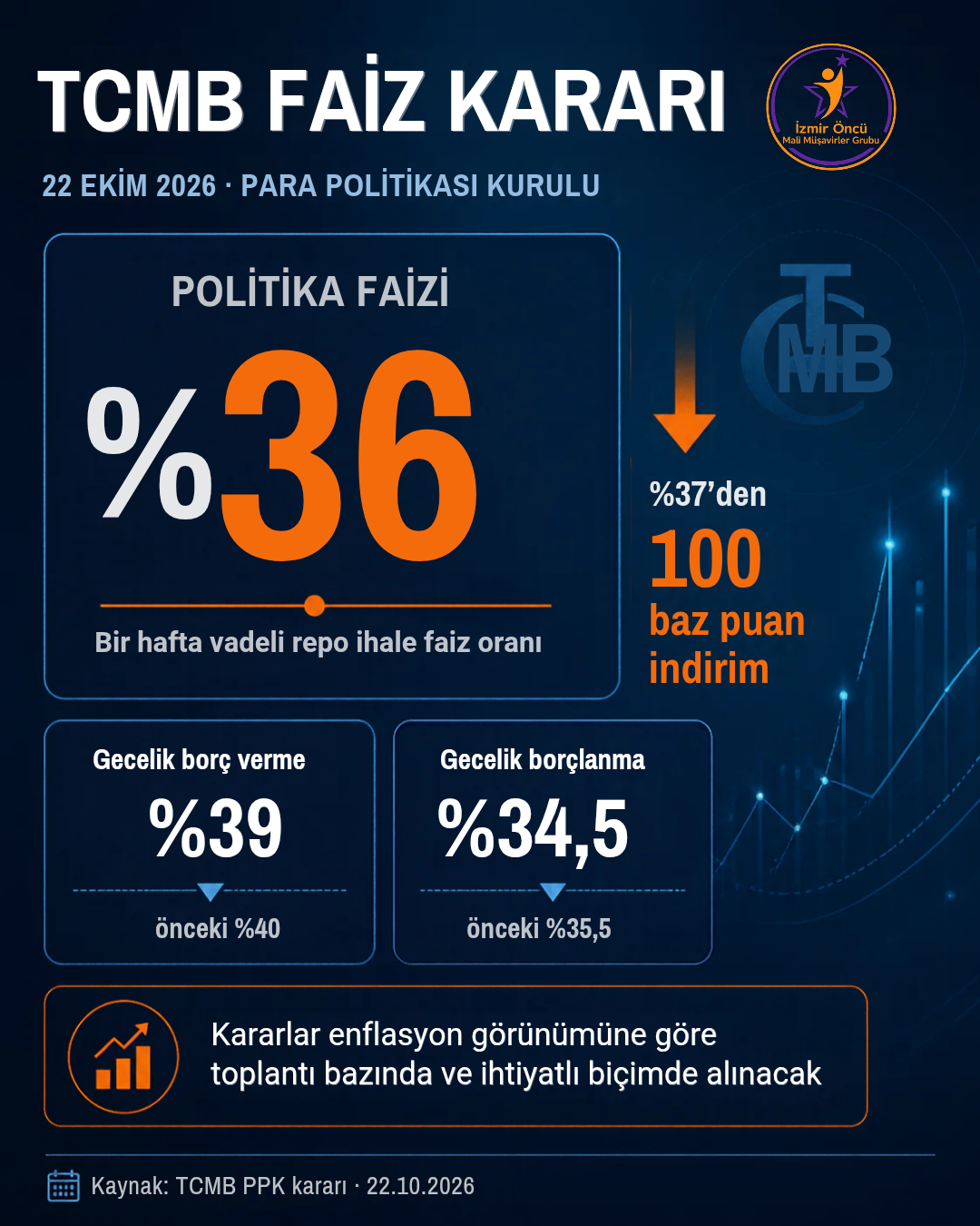 Merkez Bankası Faiz Kararı